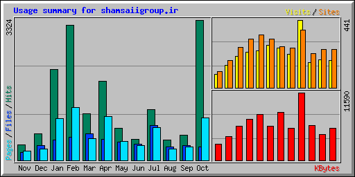 Usage summary for shamsaiigroup.ir